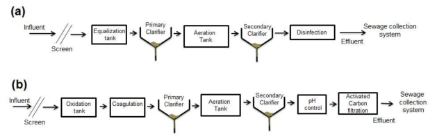 Schematics of the full-scale hospital wastewater treatment plant.