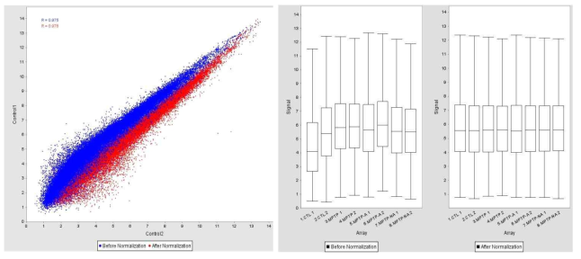 Volcano and box plot before and after normalization.