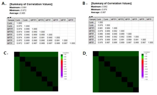 Correlation Matrix Plot signals between both samples before and after normalization.