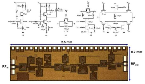 위) (a) LNA, (b) VGA, (c) 5。와 11。 위상 천이기, (d) 22。와 45。 위상 천이기, (e) 90。와 180。 위상 천이기 (아래) 26-28 GHz 45nm CMOS SOI 위상 배열 수신 채널 회로도