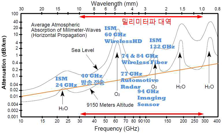 밀리미터파 대역의 대기중 손실률과 현재 개발되고 있는 밀리미터파 서비스 종류
