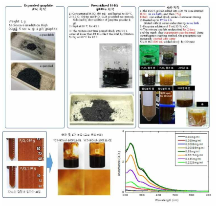 Giant graphene oxide (GGO)를 제조하는 공정 (위), 제조된 고농축 고품질 GGO 용액과 UV-VIS 흡광 실험결과