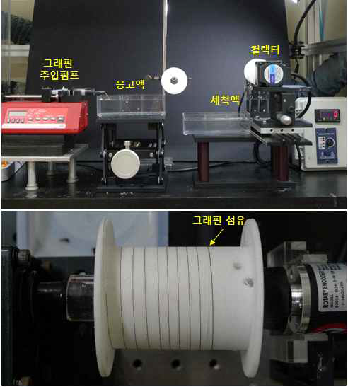 그래핀섬유 습식방사 제조장비 사진 (위). 제조중인 그래핀산화물 섬유의 사진 (아래)