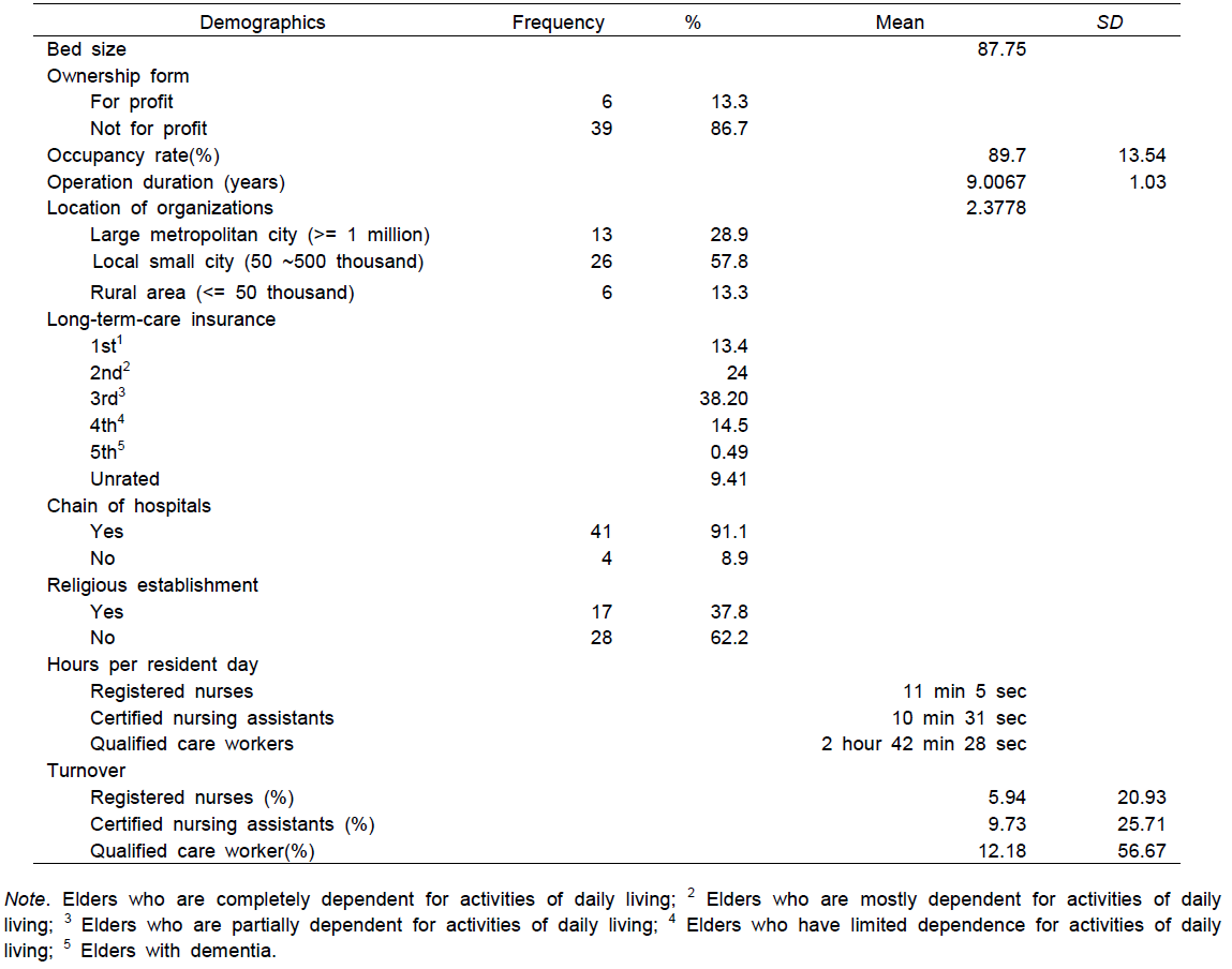 노인요양시설에서의 참여기관 특성