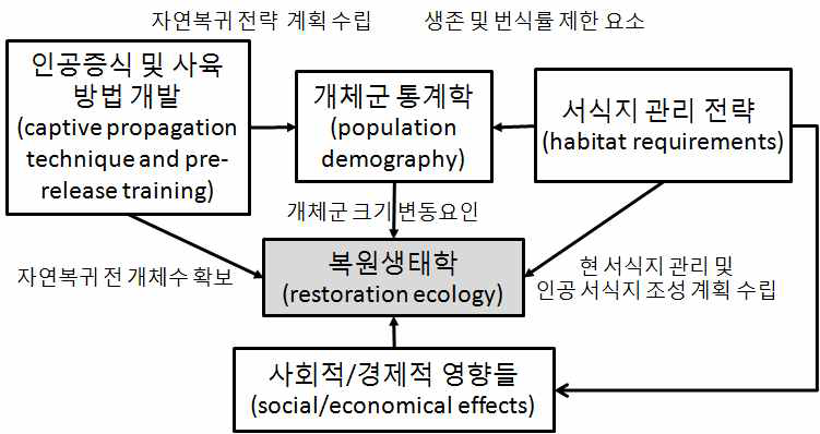 일반적인 복원생태학(restoration ecology)의 통합적 연구체계도