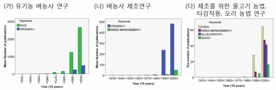 국제적으로 벼농사에 관한 연구의 역사적 흐름