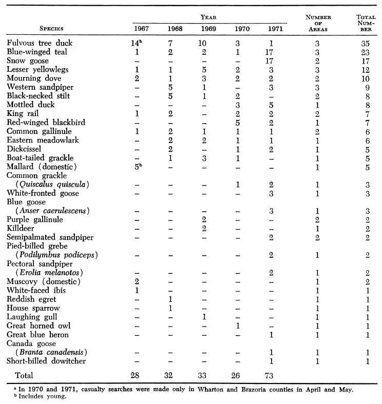 북미 텍사스 논농사 지역(1967, 1968, 1969, 1970, 1971년)에서 농약사용(aldrin과 Ceresan)에 의한 사망한 조류의 예