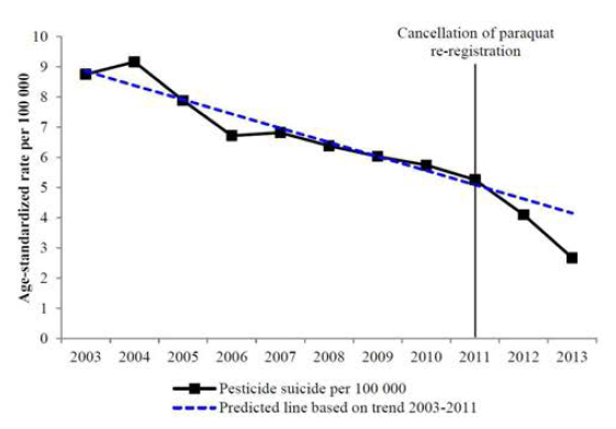 2003-2013년도 농약 자살률 및 2003-2011년 추세에 근거한 예측