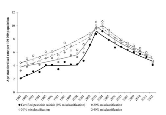 오분류 정도에 따른 농약자살의 추세, 1991-2012년