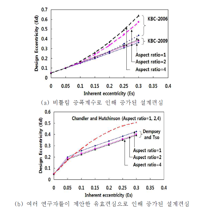 정적편심의 크기에 따른 설계편심의 크기 비교