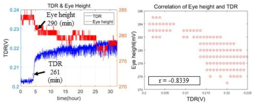 마모 시험 동안 측정된 eye height와 TDR 신호의 측정 값과 결함 감지 시점(왼쪽), eye height와 TDR간의 상관관계 (오른쪽)