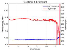 솔더 조인트의 점진적인 균열 발생시 측정 한 고속 신호의 무결성 파라미터 (적색)와 저항 신호 (청색)간의 비교