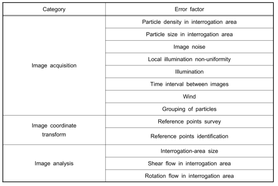 Error factors of Surface Image Velocimetry