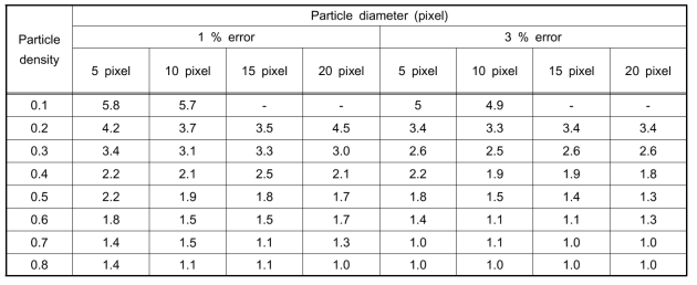 Relation particle size and minimum size of interrogation area for 1 % and 3 % error