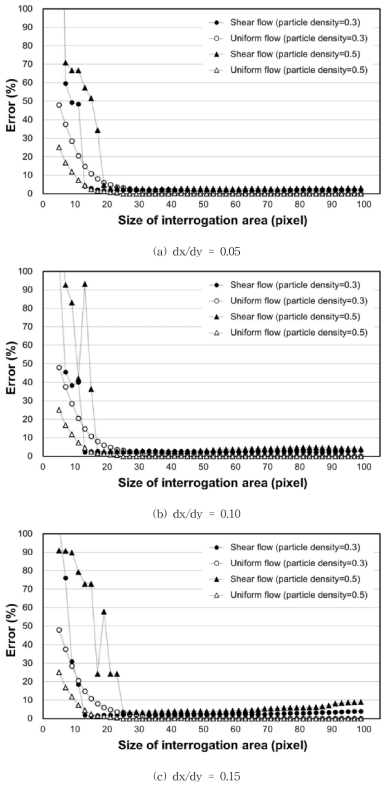 Change of error with respect to the size of interrogation area in the shear flow