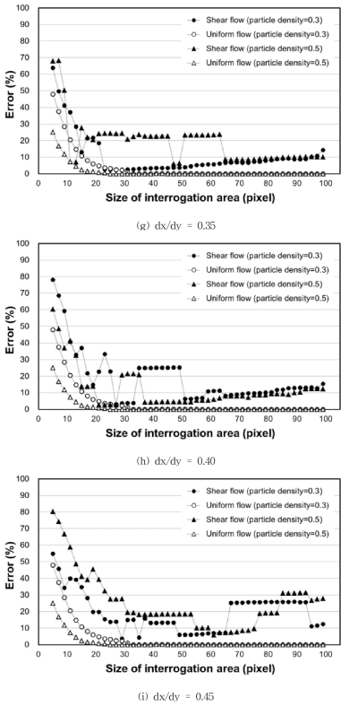 Change of error with respect to the size of interrogation area in the shear flow