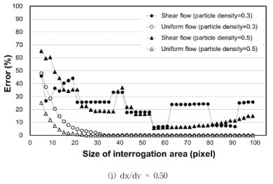 Change of error with respect to the size of interrogation area in the shear flow