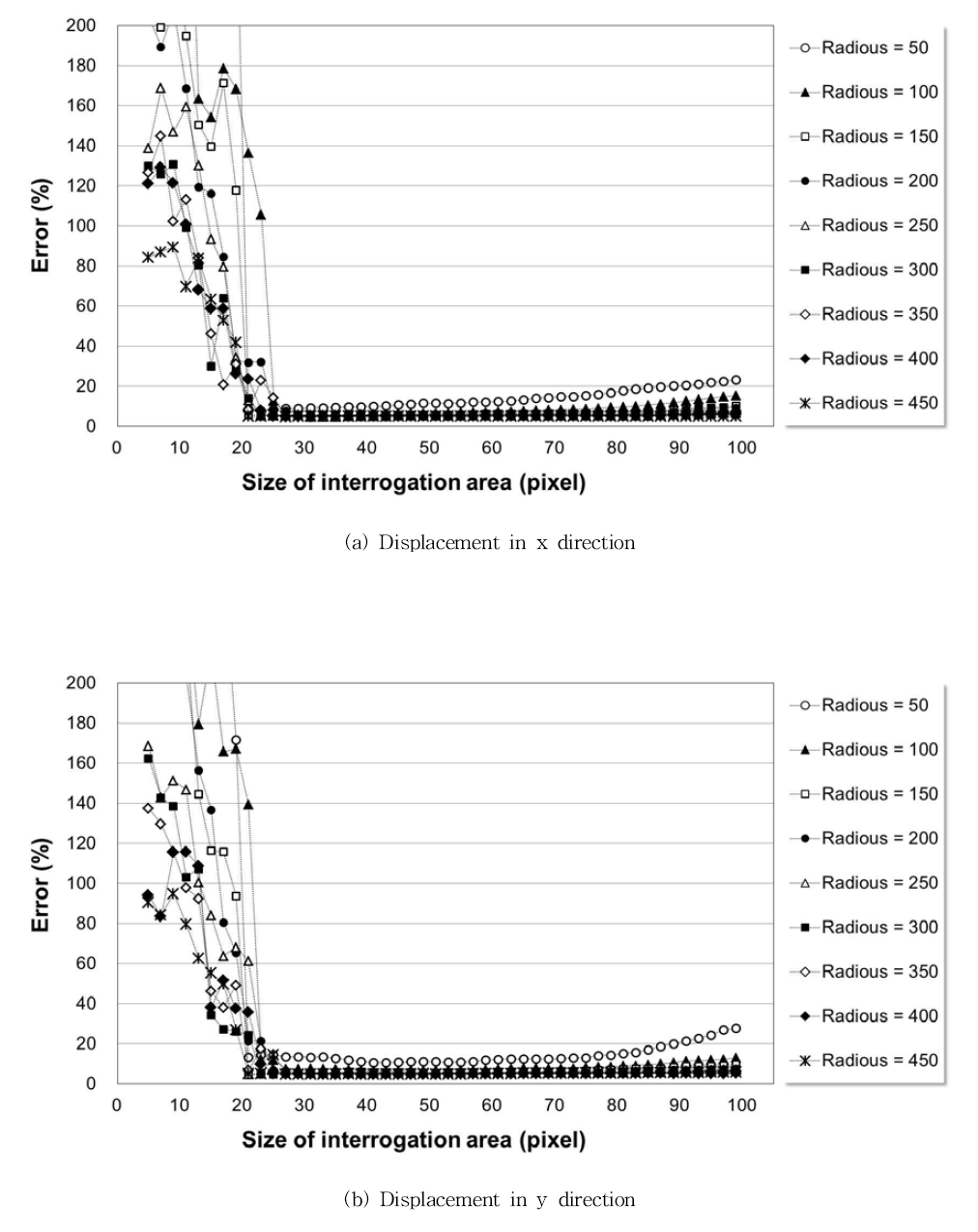 Variation of error with respect to the size of interrogation area for various radiuses of curvature(θ = 8°, particle density = 0.5)