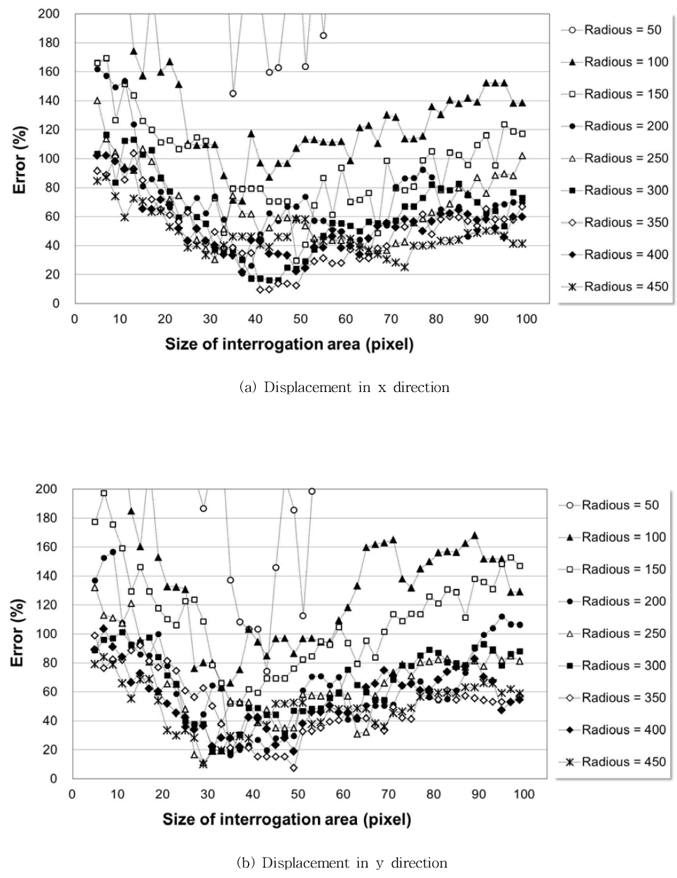 Variation of error with respect to the size of interrogation area for various radiuses of curvature(θ = 12°, particle density = 0.5)