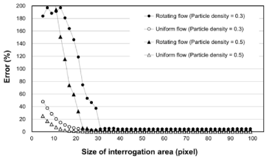 Variation of error with respect to the size of interrogation area for rotating flow(θ = 4°)