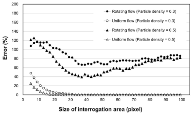 Variation of error with respect to the size of interrogation area for rotating flow(θ = 12°)