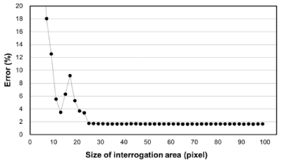 Result of error analysis for images in Fig. 3.35