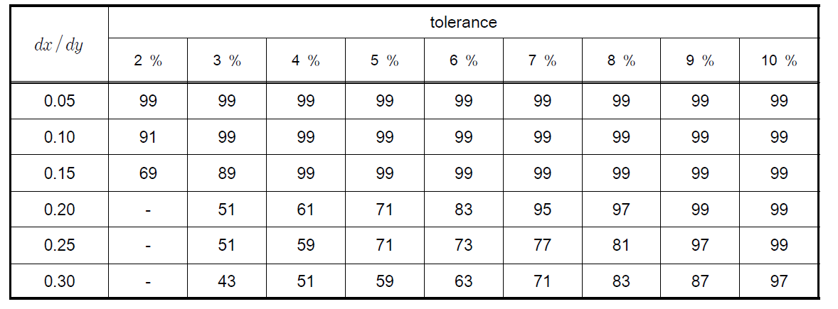 Maximum size of interrogation area satisfying given tolerance for various dx/dy (particle density = 0.5)