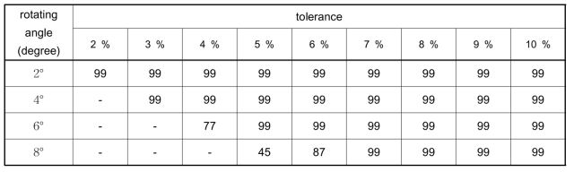 Maximum size of interrogation area satisfying given tolerance with various rotating angles (particle density = 0.5)