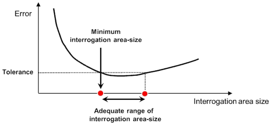 Adequate range of interrogation-area size