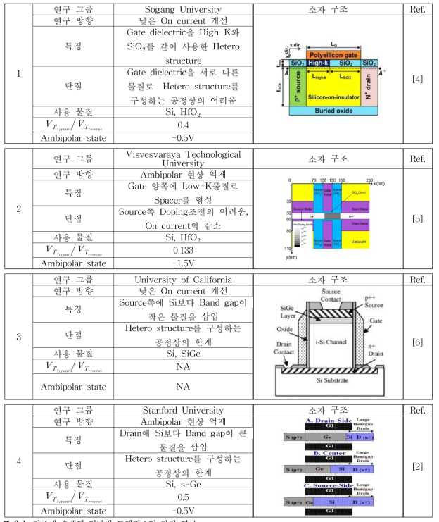 기존에 수행된 터널링 트랜지스터 관련 연구