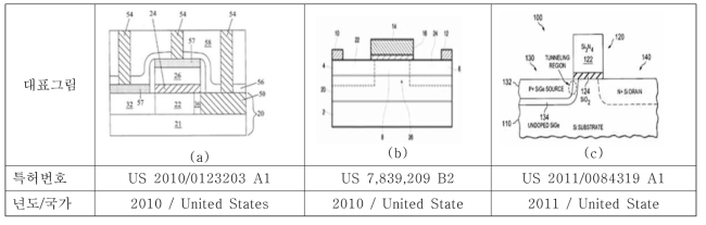 터널링 트랜지스터 관련 외국 특허