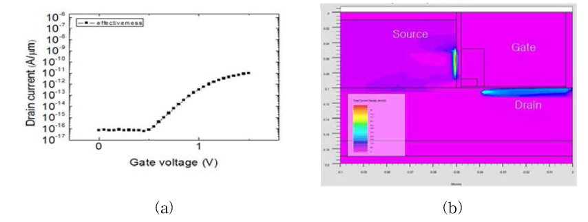 (a) Quantum model setting 완료 후 vertical channel TFET 의 I-V curve (b) Vertical channel TFET 의 current density 분포