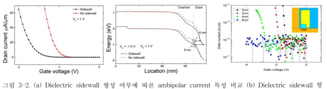 (a) Dielectric sidewall 형성 여부에 따른 ambipolar current 특성 비교 (b) Dielectric sidewall 형성 여부에 따른 energy band diagram 비교 (c) nitride 폭에 따른 ambipolar current 특성 변화