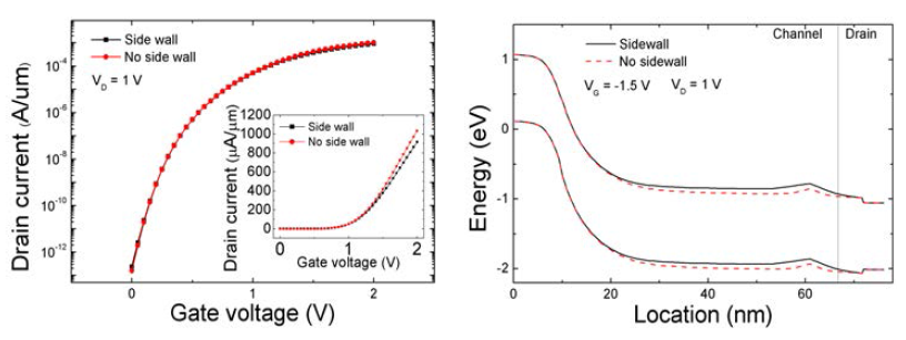 Sidewall 형성에 따른 on current 의 변화 특성