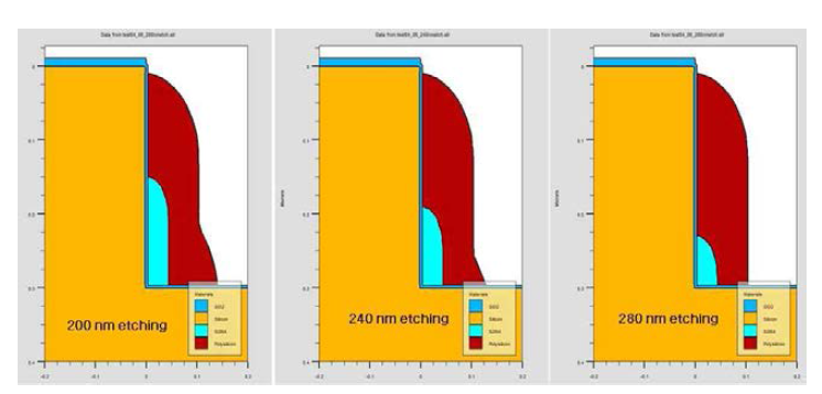 Dielectric sidewall 형성을 위한 공정 simulation 결과