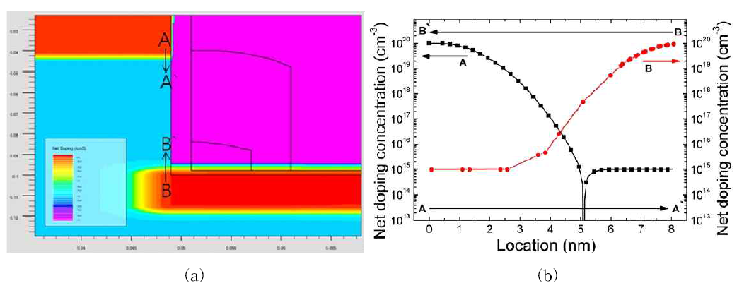 (a) Source drain doping 분포 공정 시뮬레이션 결과 (b) Source, chennel 및 drain 사이의 도핑 분포