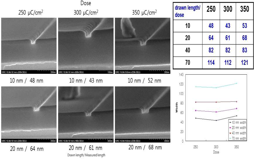 Gate patterning을 위한 e-beam lithography 공정 실험 및 결과