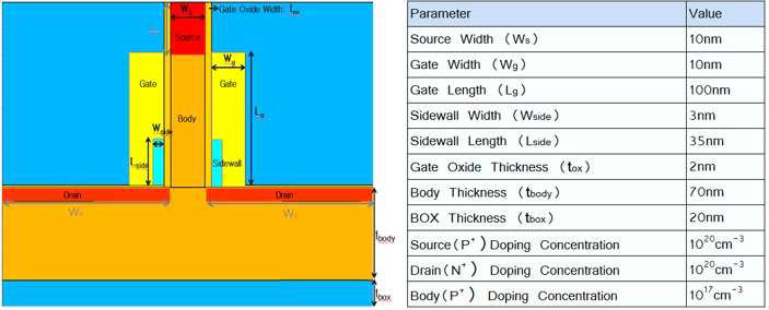 Double gate Vertical TFET simulation 구조 및 device parameter