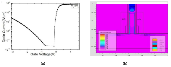 (a)DVTFET 의 I-V curve (b)DVTFET 의 current density 분포