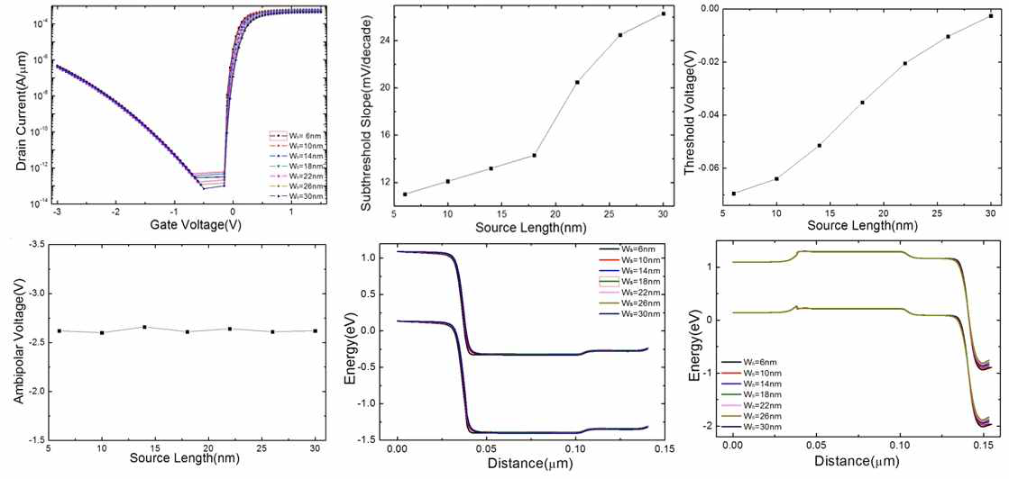 Source width 에 따른 DVTFET 의 특성 변화