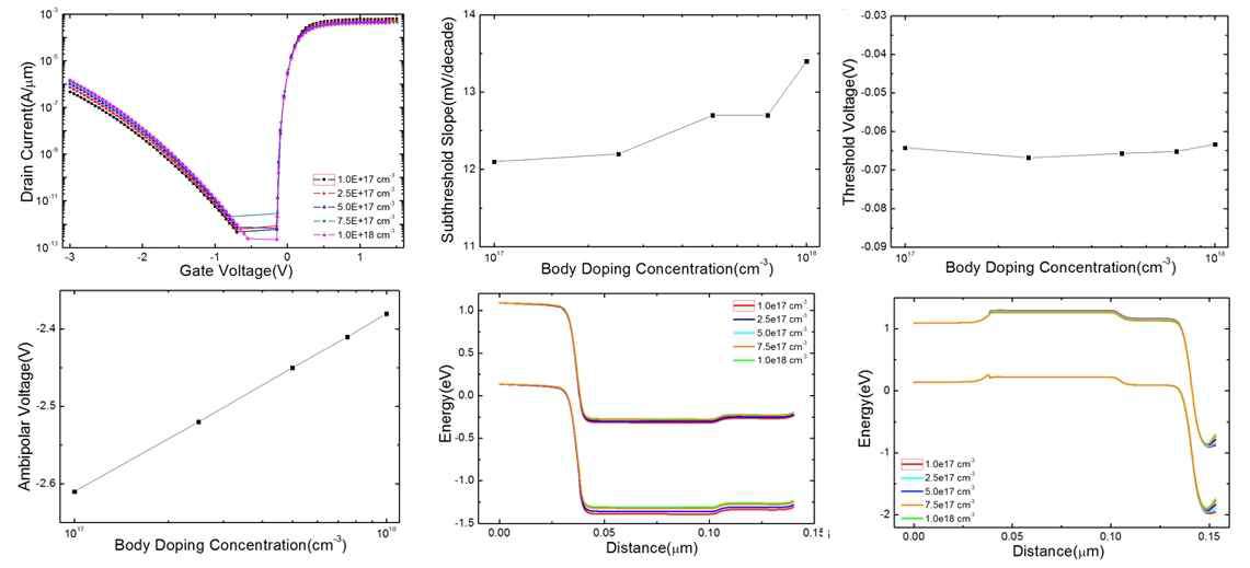 Vertical channel doping 농도에 따른 DVTFET 의 특성 변화