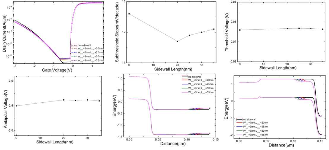 Sidewall length 변화에 따른 DVTFET 의 특성 변화