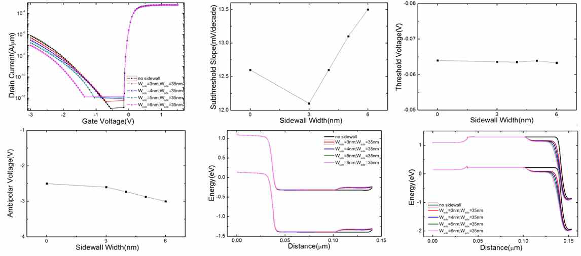 Sidewall width 에 따른 DVTFET 의 특성 변화