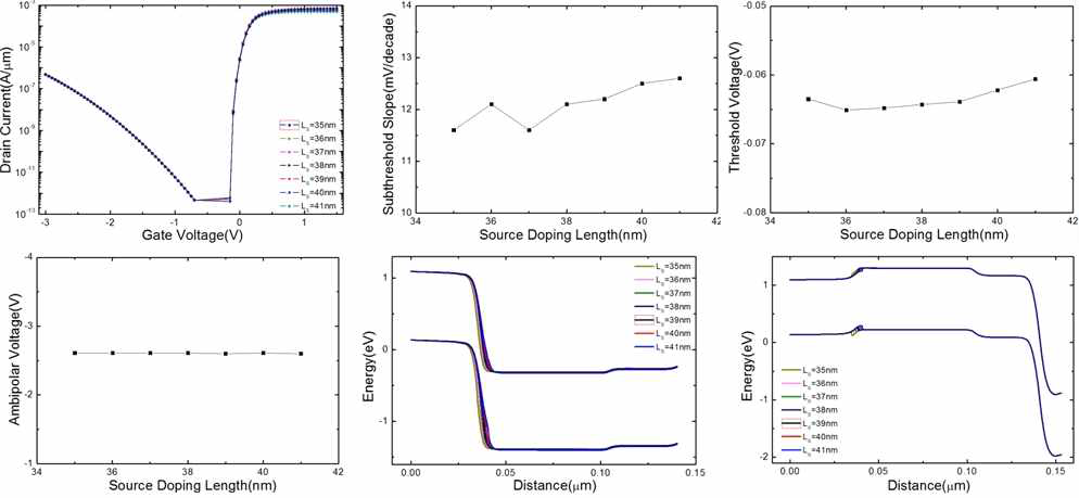 Source doping length 변화에 따른 DVTFET 특성 변화