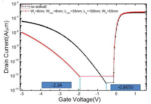 DVTEFT에서 소자 특성을 최적화 변 화할 때(Ws=6nm; Wside=6nm; Lside=35nm(고정); Lg=100nm(고정); WD=55nm) I-V curve 비교 결과