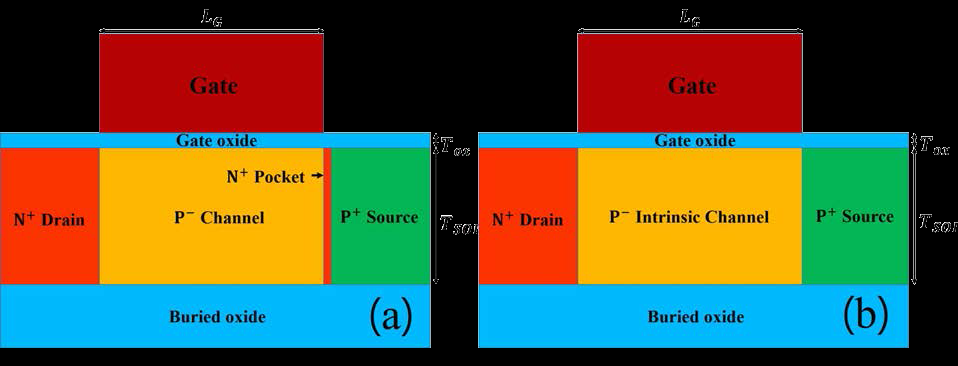 (a) 채널 영역에 N+ pocket doping 이 삽입된 형태의 TFET (b) 일반적인 형태의 TFET