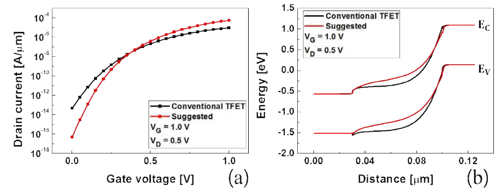 (a) 제안된 소자와 일반적인 TFET 의 transfer curve (b) 제안된 소자와 일반적인 TFET의 채널영역 energy band diagram