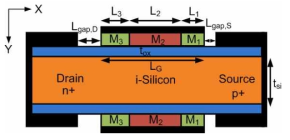 Dual Material Control Gate Charge-Plasma-Based Tunnel FET (DMCG-CPTFET) 의 소자 구조