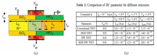 (a) HGD DW n-type TFET 소자 단면도. (b) DC 파라미터 테이블