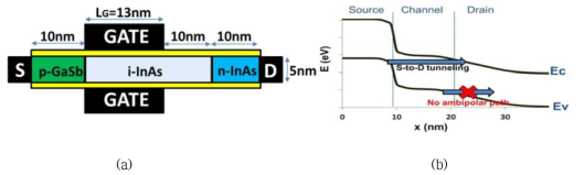 (a) 나노와이어 구조의 TFET (b) 제안된 나노와이어 구조의 TFET 의 동작 영역에 따른 에너지밴드 다이어그램